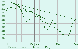 Graphe de la pression atmosphrique prvue pour Bachos