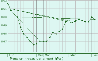 Graphe de la pression atmosphrique prvue pour Trguennec