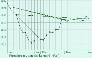 Graphe de la pression atmosphrique prvue pour Peumrit