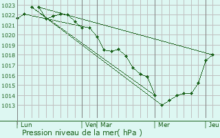 Graphe de la pression atmosphrique prvue pour Saint-Rogatien