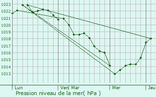 Graphe de la pression atmosphrique prvue pour Ballon