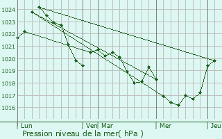 Graphe de la pression atmosphrique prvue pour Pau