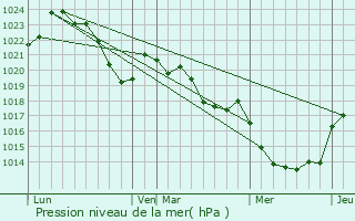Graphe de la pression atmosphrique prvue pour Privezac
