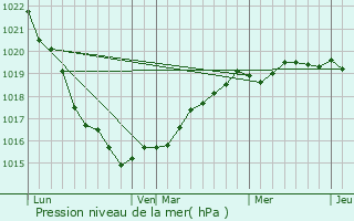 Graphe de la pression atmosphrique prvue pour Cancale