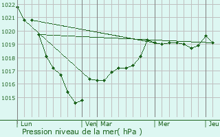 Graphe de la pression atmosphrique prvue pour Trdaniel