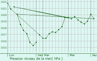 Graphe de la pression atmosphrique prvue pour Plouy