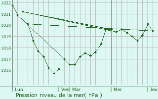 Graphe de la pression atmosphrique prvue pour Lothey