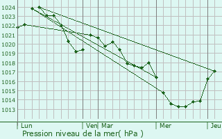 Graphe de la pression atmosphrique prvue pour Valzergues