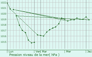 Graphe de la pression atmosphrique prvue pour Saint-Michel-de-Pllan