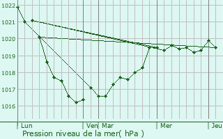 Graphe de la pression atmosphrique prvue pour Pouldergat