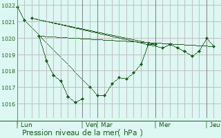 Graphe de la pression atmosphrique prvue pour Plomodiern