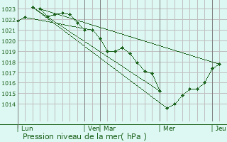 Graphe de la pression atmosphrique prvue pour Saint-Augustin