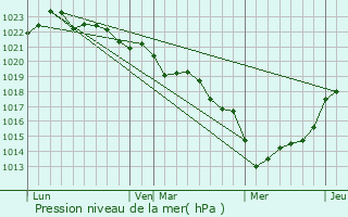 Graphe de la pression atmosphrique prvue pour Thzac