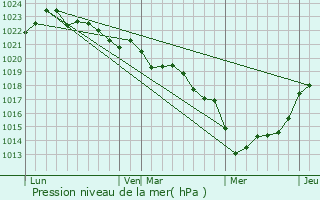 Graphe de la pression atmosphrique prvue pour Givrezac