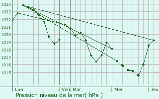 Graphe de la pression atmosphrique prvue pour Eup