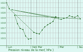 Graphe de la pression atmosphrique prvue pour Ruca
