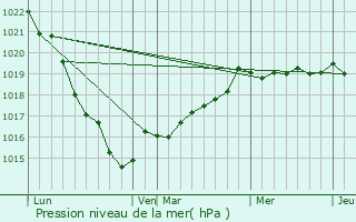 Graphe de la pression atmosphrique prvue pour Lamballe