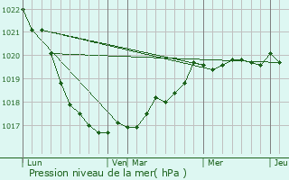 Graphe de la pression atmosphrique prvue pour Plouhinec