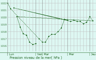 Graphe de la pression atmosphrique prvue pour Saint-Nic