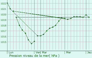 Graphe de la pression atmosphrique prvue pour Langueux