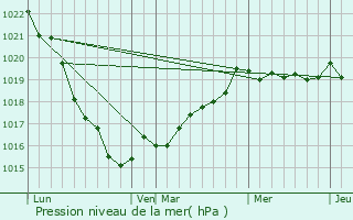 Graphe de la pression atmosphrique prvue pour Kermoroc