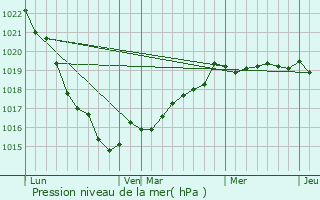 Graphe de la pression atmosphrique prvue pour tables-sur-Mer