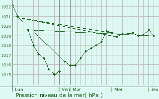Graphe de la pression atmosphrique prvue pour Saint-Gilles-les-Bois