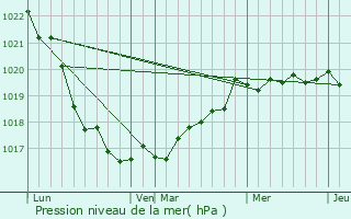Graphe de la pression atmosphrique prvue pour Pont-Croix