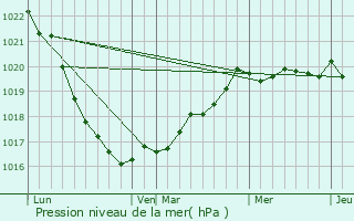 Graphe de la pression atmosphrique prvue pour Plougastel-Daoulas