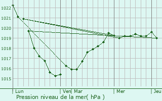 Graphe de la pression atmosphrique prvue pour Mantallot