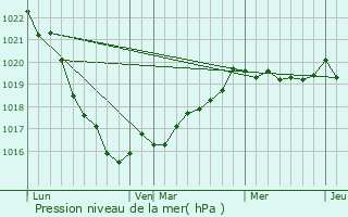 Graphe de la pression atmosphrique prvue pour Loc-guiner-Saint-Thgonnec