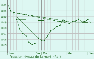 Graphe de la pression atmosphrique prvue pour Kerfot