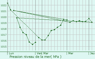 Graphe de la pression atmosphrique prvue pour Trmel