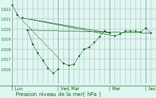 Graphe de la pression atmosphrique prvue pour Saint-Martin-des-Champs