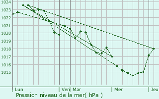 Graphe de la pression atmosphrique prvue pour Vacquiers