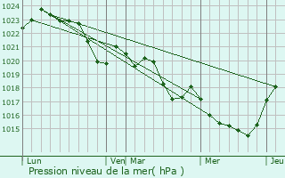 Graphe de la pression atmosphrique prvue pour Tarabel