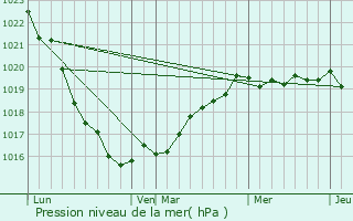 Graphe de la pression atmosphrique prvue pour Locqunol