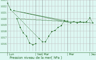 Graphe de la pression atmosphrique prvue pour Lanneuffret