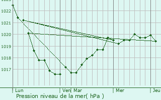 Graphe de la pression atmosphrique prvue pour Clden-Cap-Sizun