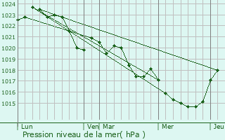 Graphe de la pression atmosphrique prvue pour Bonrepos-Riquet