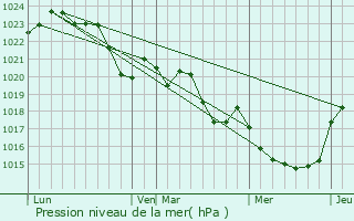 Graphe de la pression atmosphrique prvue pour Seilh