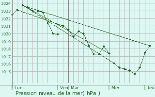 Graphe de la pression atmosphrique prvue pour Lacroix-Falgarde
