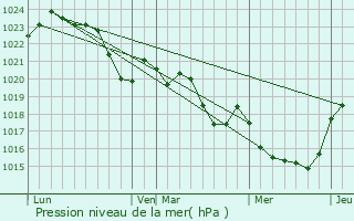 Graphe de la pression atmosphrique prvue pour Eaunes