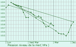 Graphe de la pression atmosphrique prvue pour Caujac