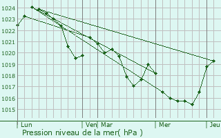 Graphe de la pression atmosphrique prvue pour Roude