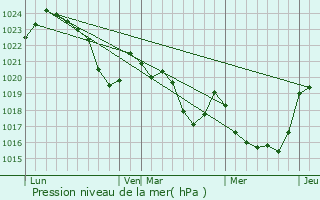 Graphe de la pression atmosphrique prvue pour Lespiteau