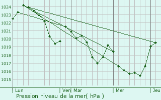 Graphe de la pression atmosphrique prvue pour Malvzie