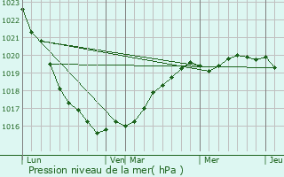 Graphe de la pression atmosphrique prvue pour Trbeurden