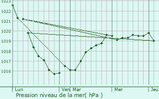 Graphe de la pression atmosphrique prvue pour Carantec