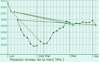 Graphe de la pression atmosphrique prvue pour Henvic